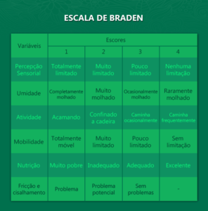 escala de braden | Blog Pharmácia de Manipulação Formularium