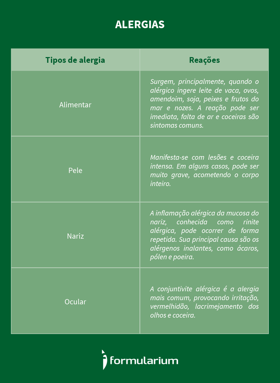 Identificar corretamente o tipo alérgico é o primeiro passo para buscar um bom tratamento para alergia Identificar corretamente o tipo alérgico é o primeiro passo para buscar um bom tratamento para alergia